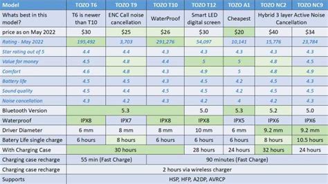 tozo earbuds|tozo earbuds comparison chart.